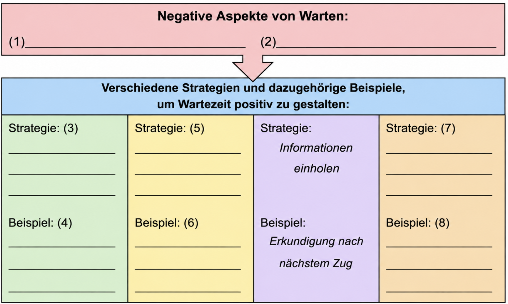 Arbeitsblatt zu negativen Aspekten des Wartens und Strategien zur positiven Gestaltung der Wartezeit.